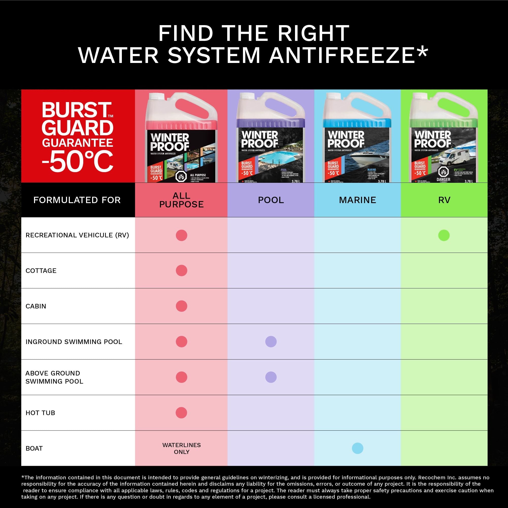 WinterProof - Pool Water System Antifreeze with BurstGuard Guarantee -50°C, 3.78 L